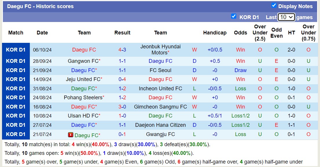 Nhận định, soi kèo Gwangju vs Daegu, 17h30 ngày 18/10: Củng cố ngôi đầu - Ảnh 2