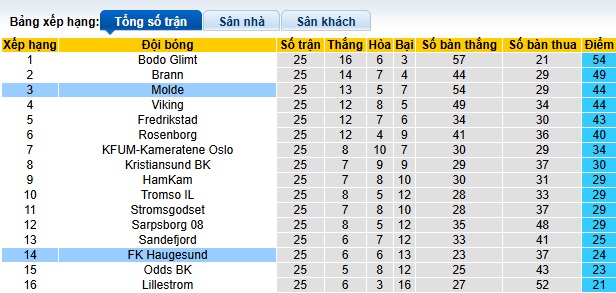 Nhận định, soi kèo Haugesund vs Molde, 23h00 ngày 27/10: Chủ nhà tiếp tục rơi - Ảnh 1