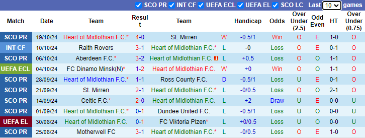 Nhận định, soi kèo Heart of Midlothian vs Omonia, 23h45 ngày 24/10: Điểm số tối đa - Ảnh 1