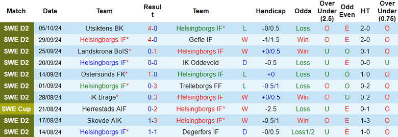 Nhận định, soi kèo Helsingborgs vs Sundsvall, 00h00 ngày 22/10: Cửa dưới thắng thế - Ảnh 1