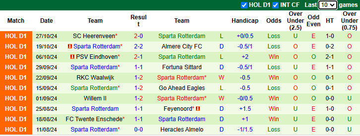 Nhận định, soi kèo Hercules vs Sparta Rotterdam, 0h45 ngày 1/11: Chiến thắng rửa mặt - Ảnh 2