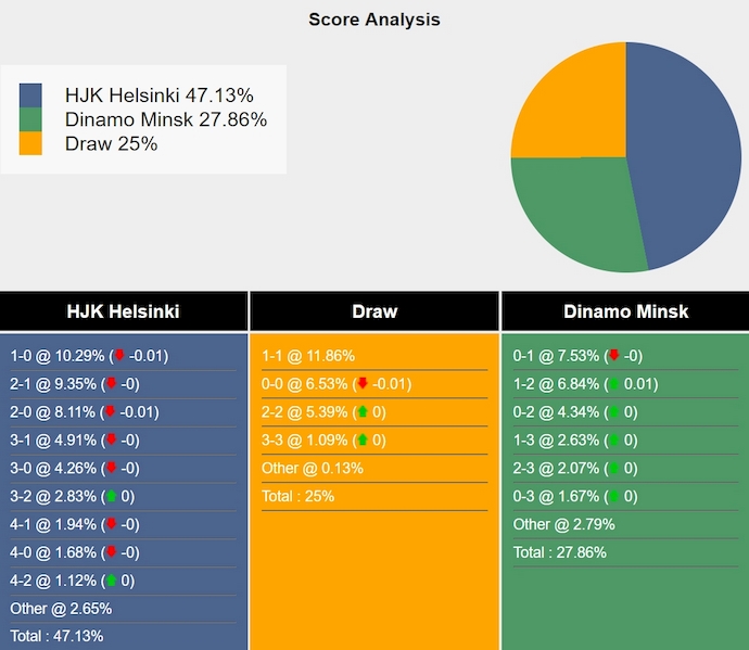 Nhận định, soi kèo HJK Helsinki vs Dinamo Minsk, 2h00 ngày 25/10: Phong độ sa sút - Ảnh 5