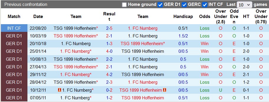 Nhận định, soi kèo Hoffenheim vs Nurnberg, 2h45 ngày 31/10: Không dễ cho chủ nhà - Ảnh 3