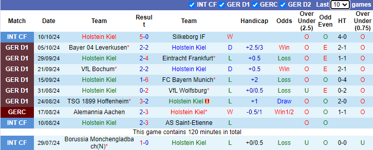 Nhận định, soi kèo Holstein Kiel vs Union Berlin, 20h30 ngày 20/10: Đả bại tân binh - Ảnh 1