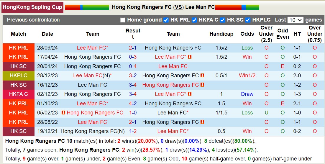 Nhận định, soi kèo Hong Kong Rangers vs Lee Man, 14h00 ngày 12/10: Lịch sử gọi tên - Ảnh 3