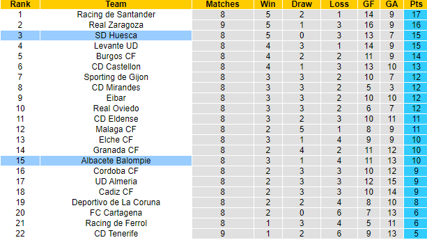 Nhận định, soi kèo Huesca vs Albacete Balompie, 19h00 ngày 13/10: Đối thủ khó chơi - Ảnh 4