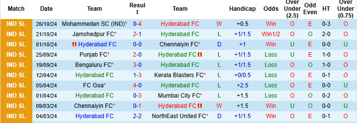 Nhận định, soi kèo Hyderabad vs Mohun Bagan, 21h00 ngày 30/10: Không để tụt lại - Ảnh 2