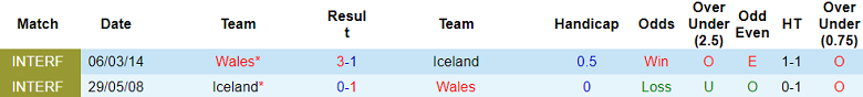 Nhận định, soi kèo Iceland vs Wales, 01h45 ngày 12/10: Chia điểm? - Ảnh 3