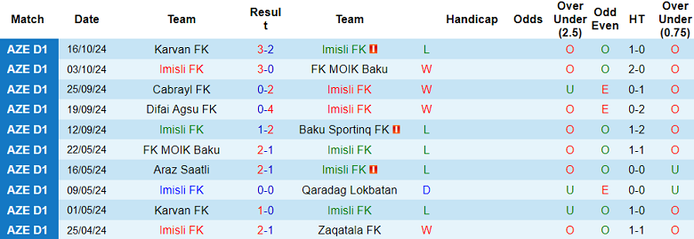 Nhận định, soi kèo Imisli vs Qabala, 20h00 ngày 23/10: Khách hoan ca - Ảnh 1