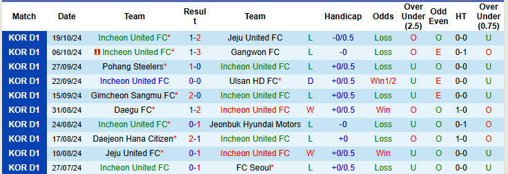 Nhận định, soi kèo Incheon United vs Gwangju, 14h30 ngày 27/10: Cơ hội mong manh - Ảnh 2