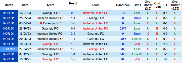 Nhận định, soi kèo Incheon United vs Gwangju, 14h30 ngày 27/10: Cơ hội mong manh - Ảnh 4