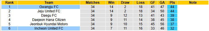 Nhận định, soi kèo Incheon United vs Gwangju, 14h30 ngày 27/10: Cơ hội mong manh - Ảnh 5