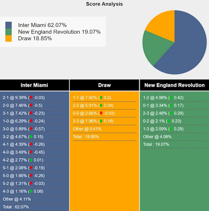 Nhận định, soi kèo Inter Miami vs New England, 5h00 ngày 20/10: Khẳng định đẳng cấp - Ảnh 7