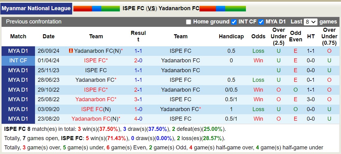 Nhận định, soi kèo ISPE FC vs Yadanarbon, 16h00 ngày 21/10: Điểm tựa sân nhà - Ảnh 3