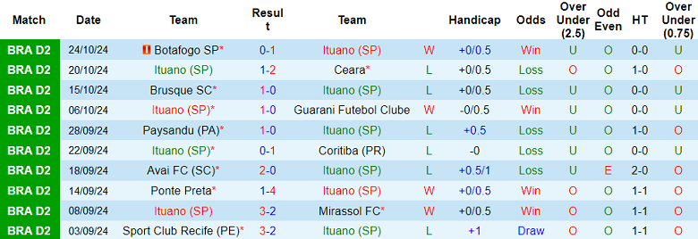 Nhận định, soi kèo Ituano SP vs Santos, 05h00 ngày 29/10: Cửa trên ‘tạch’ - Ảnh 1