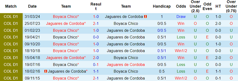 Nhận định, soi kèo Jaguares vs Boyaca Chico, 05h30 ngày 16/10: Cửa dưới ‘tạch’ - Ảnh 3