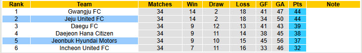 Nhận định, soi kèo Jeju United vs Jeonbuk Hyundai Motors, 14h30 ngày 27/10: Rơi vào tuyệt vọng - Ảnh 5