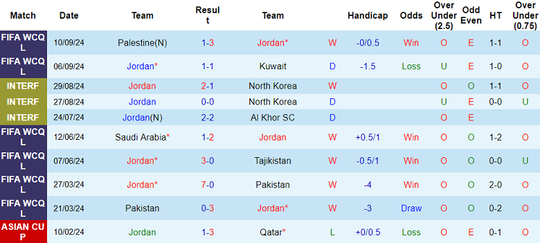 Nhận định, soi kèo Jordan vs Hàn Quốc, 21h00 ngày 10/10: Khó cho cửa trên - Ảnh 1