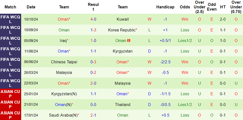 Nhận định, soi kèo Jordan vs Oman, 23h00 ngày 15/10: Khó cho cửa dưới - Ảnh 2