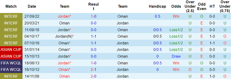 Nhận định, soi kèo Jordan vs Oman, 23h00 ngày 15/10: Khó cho cửa dưới - Ảnh 3