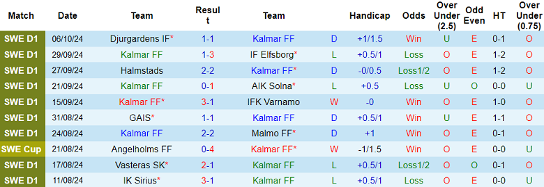 Nhận định, soi kèo Kalmar vs Mjallby, 19h00 ngày 20/10: Cửa trên đáng tin - Ảnh 1