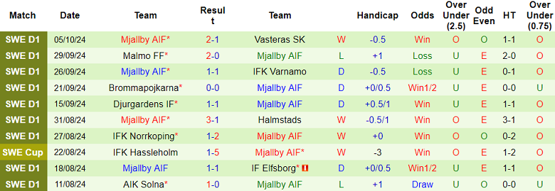 Nhận định, soi kèo Kalmar vs Mjallby, 19h00 ngày 20/10: Cửa trên đáng tin - Ảnh 2