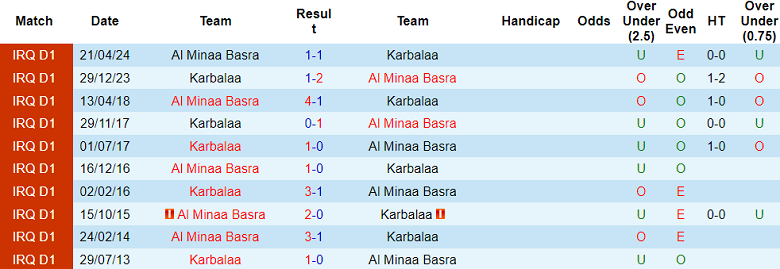 Nhận định, soi kèo Karbalaa vs Al Minaa Basra, 21h15 ngày 25/10: Chia điểm? - Ảnh 3