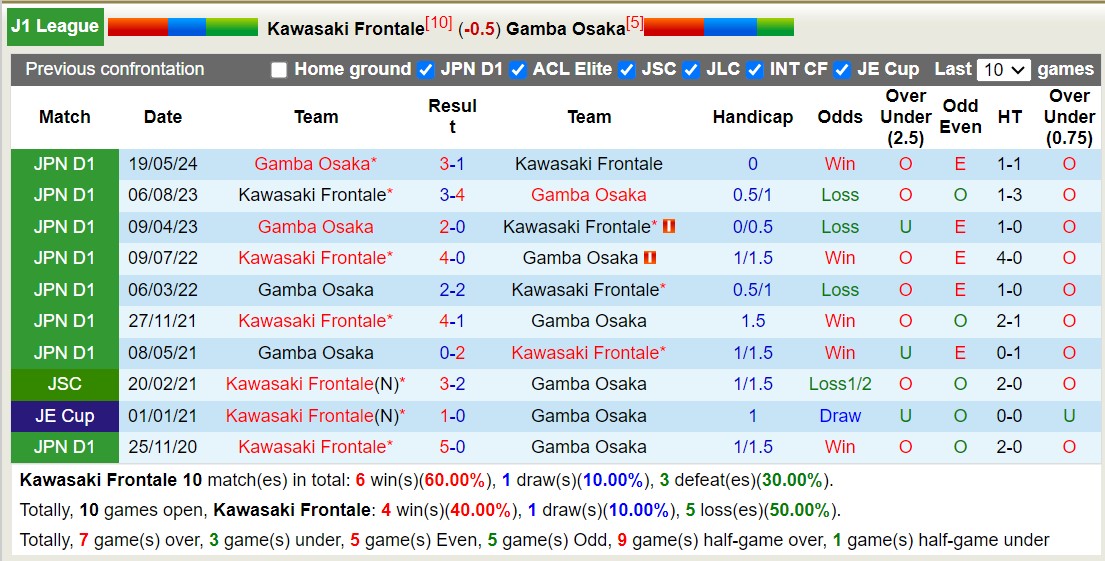 Nhận định, soi kèo Kawasaki Frontale vs Gamba Osaka, 17h00 ngày 18/10: Đối thủ khó chịu - Ảnh 3