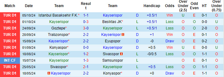 Nhận định, soi kèo Kayserispor vs Gazisehir Gaziantep, 17h30 ngày 19/10: Tìm kiếm chiến thắng đầu tiên - Ảnh 2