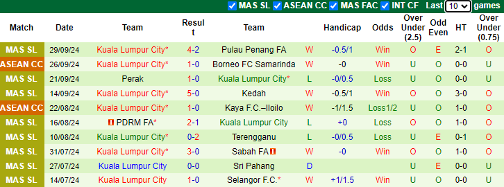 Nhận định, soi kèo Kelantan Darul Naim vs Kuala Lumpur City, 20h00 ngày 18/10: Khó có bất ngờ - Ảnh 2