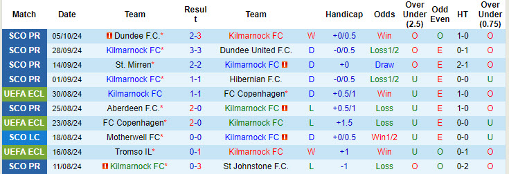 Nhận định, soi kèo Kilmarnock vs Rangers, 18h00 ngày 20/10: Trở lại mạnh mẽ - Ảnh 2