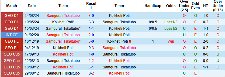 Nhận định, soi kèo Kolkheti Poti vs Samgurali Tskaltubo, 17h30 ngày 01/11: Trận đấu bước ngoặt - Ảnh 4