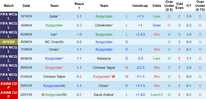 Nhận định, soi kèo Kyrgyzstan vs Triều Tiên, 21h00 ngày 15/10: Cửa trên đáng tin - Ảnh 1