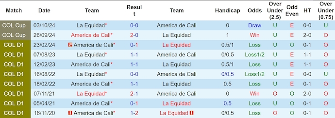 Nhận định, soi kèo La Equidad vs America de Cali, 3h45 ngày 21/10: Khó cho chủ nhà - Ảnh 3