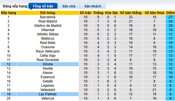 Nhận định, soi kèo Las Palmas vs Girona, 23h30 ngày 26/10: Sân nhà mất thiêng - Ảnh 1