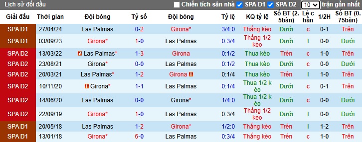 Nhận định, soi kèo Las Palmas vs Girona, 23h30 ngày 26/10: Sân nhà mất thiêng - Ảnh 2