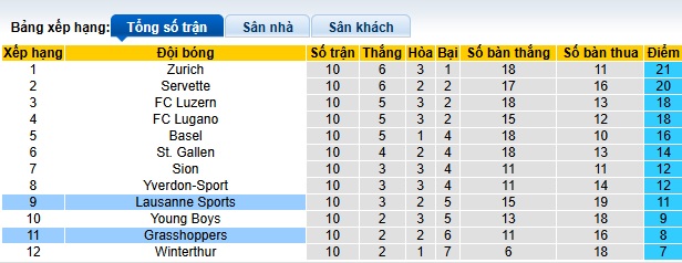 Nhận định, soi kèo Lausanne vs Grasshoppers, 23h00 ngày 26/10: Sa lầy nơi đất khách - Ảnh 1