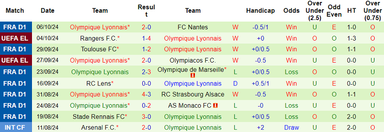 Nhận định, soi kèo Le Havre vs Lyon, 20h00 ngày 20/10: Cửa dưới thất thế - Ảnh 2