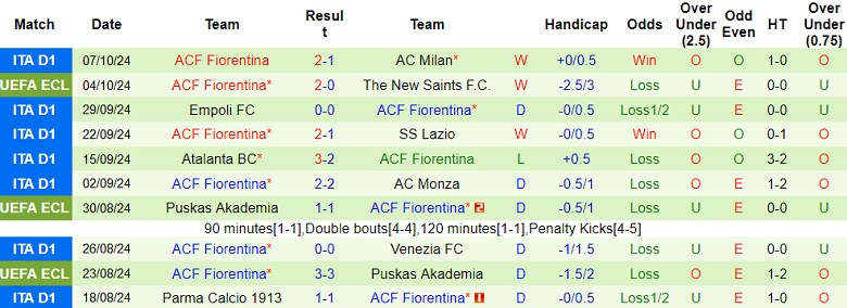 Nhận định, soi kèo Lecce vs Fiorentina, 20h00 ngày 20/10: Khó tin The Viola - Ảnh 2