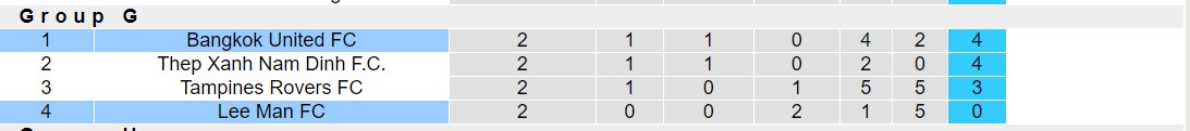 Nhận định, soi kèo Lee Man vs Bangkok United, 17h00 ngày 24/10: Không có bất ngờ - Ảnh 4