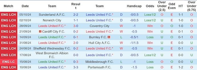 Nhận định, soi kèo Leeds United vs Sheffield United, 2h00 ngày 19/10: Hướng tới ngôi đầu - Ảnh 1