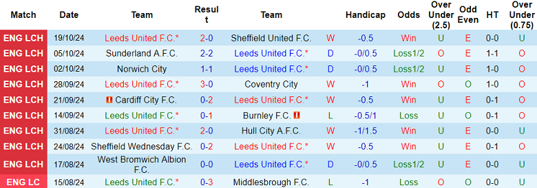 Nhận định, soi kèo Leeds United vs Watford, 01h45 ngày 23/10: Cửa dưới thất thế - Ảnh 1