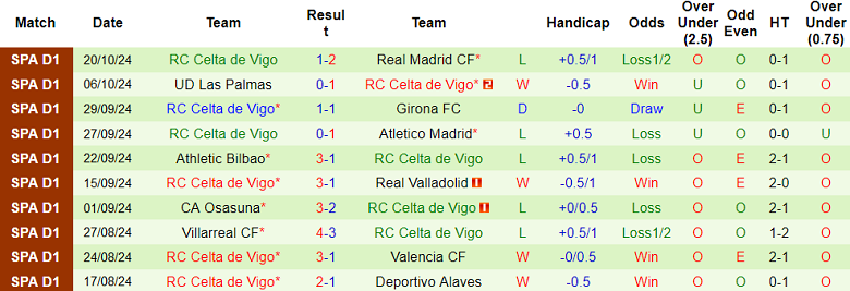 Nhận định, soi kèo Leganes vs Celta Vigo, 20h00 ngày 27/10: Khó cho cửa trên - Ảnh 2