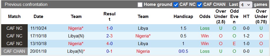 Nhận định, soi kèo Libya vs Nigeria, 2h00 ngày 16/10: Đại bàng tung cánh - Ảnh 3