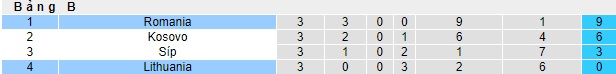Nhận định, soi kèo Lithuania vs Romania, 01h45 ngày 16/10: Duy trì đà chiến thắng - Ảnh 1