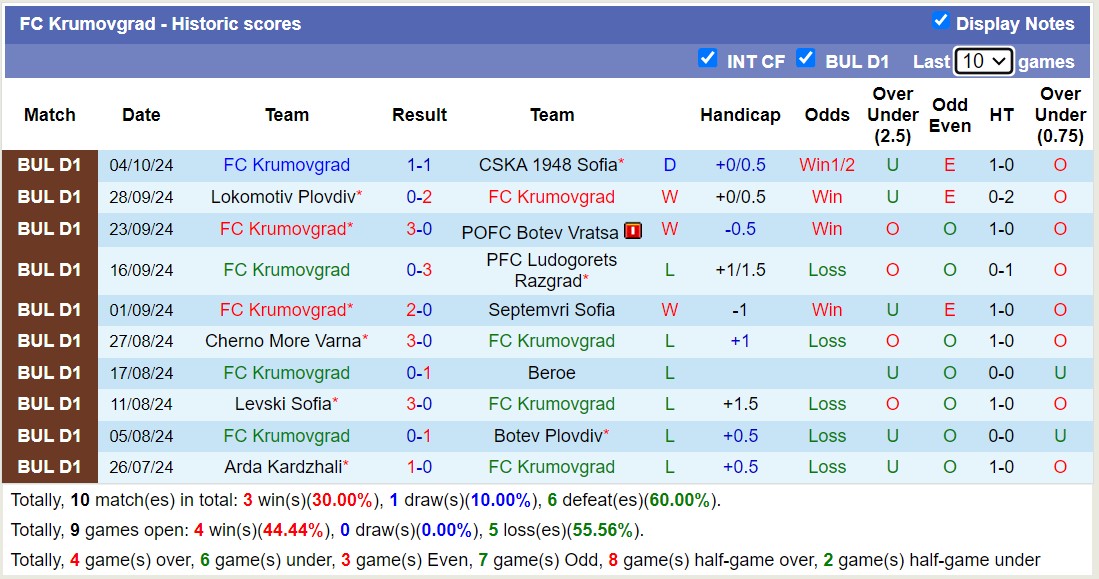 Nhận định, soi kèo Lokomotiv Sofia vs Krumovgrad, 16h45 ngày 19/10: Nỗi đau kéo dài - Ảnh 2