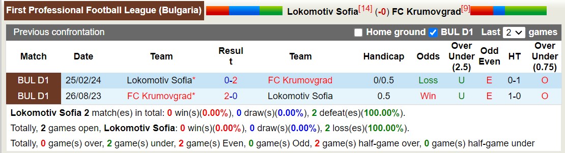 Nhận định, soi kèo Lokomotiv Sofia vs Krumovgrad, 16h45 ngày 19/10: Nỗi đau kéo dài - Ảnh 3