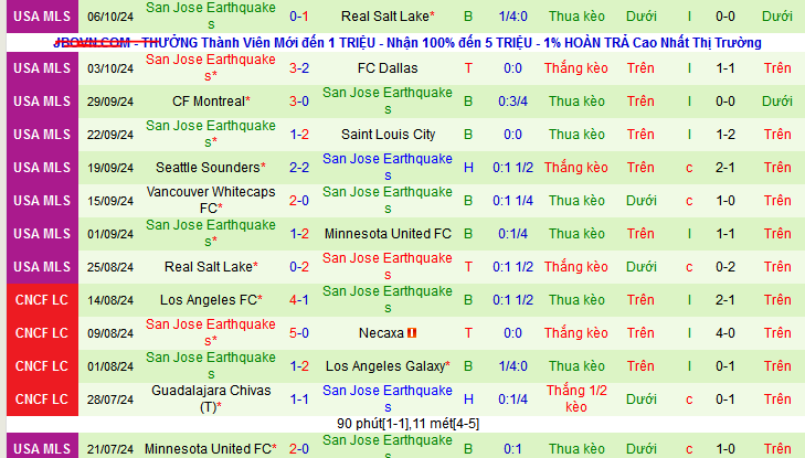 Nhận định, soi kèo Los Angeles vs San Jose Earthquakes, 08h00 ngày 20/10: Thắng và hy vọng - Ảnh 2