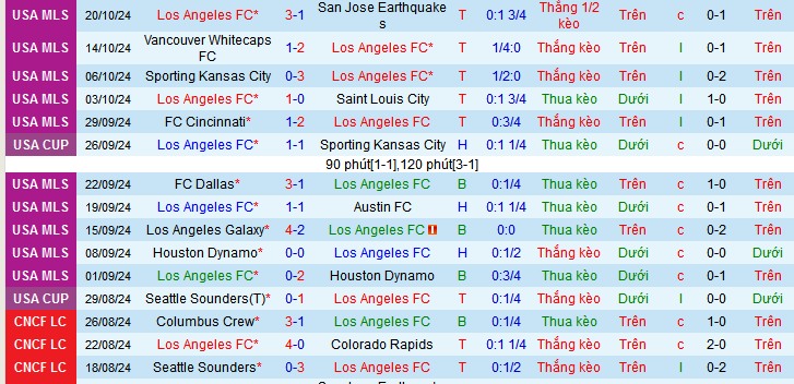 Nhận định, soi kèo Los Angeles vs Vancouver Whitecaps, 08h45 ngày 28/10: Nối dài mạch thắng - Ảnh 1