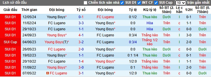 Nhận định, soi kèo Lugano vs Young Boys, 22h30 ngày 27/10: Thắng vì ngôi đầu - Ảnh 2